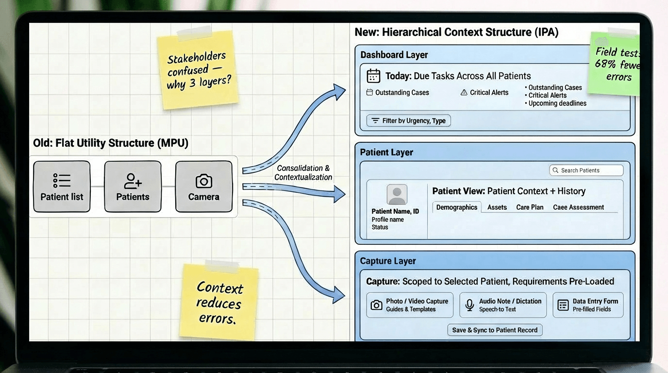 Information architecture diagram showing Today-Patient-Capture structure and data flow