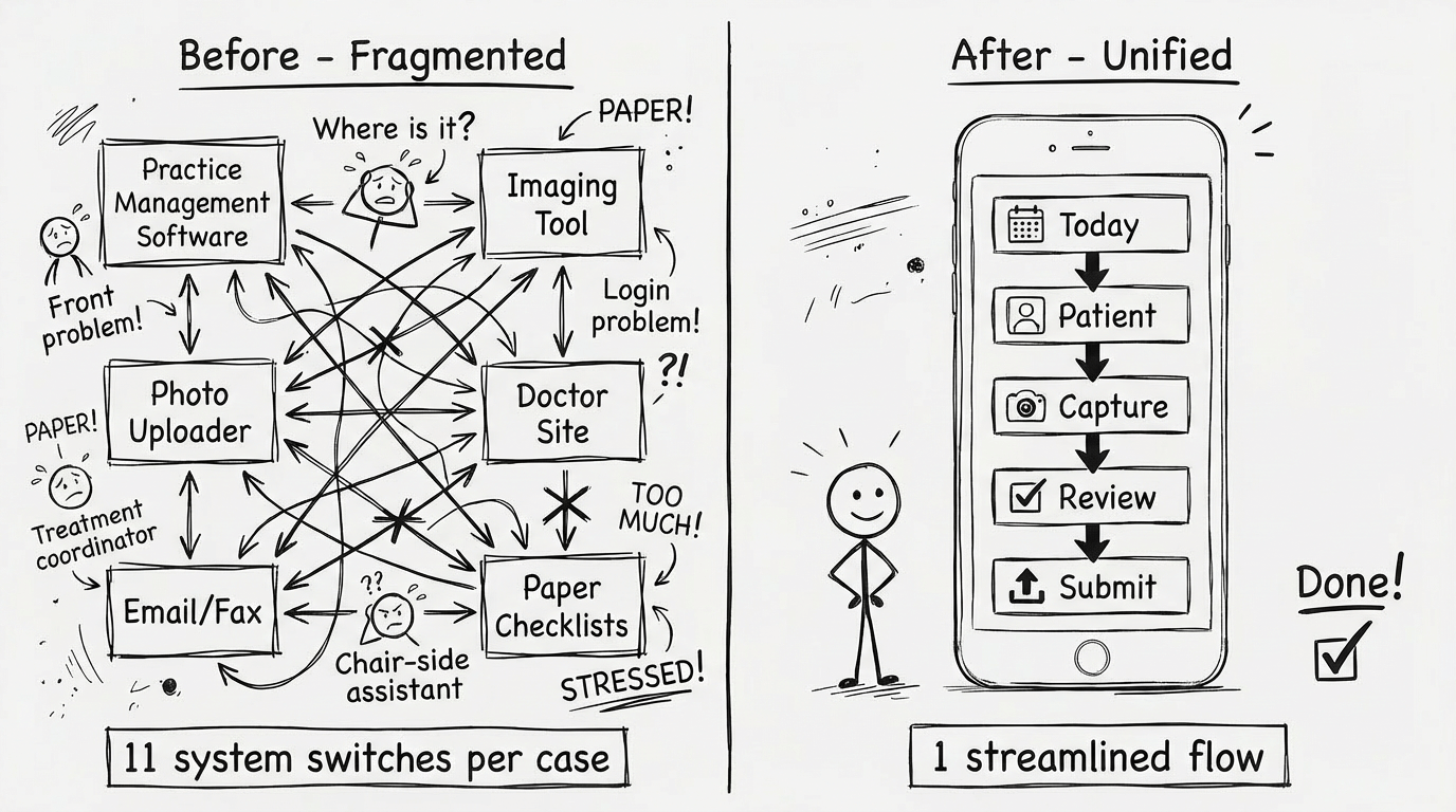 Before and after workflow comparison showing fragmented systems versus unified practice app experience